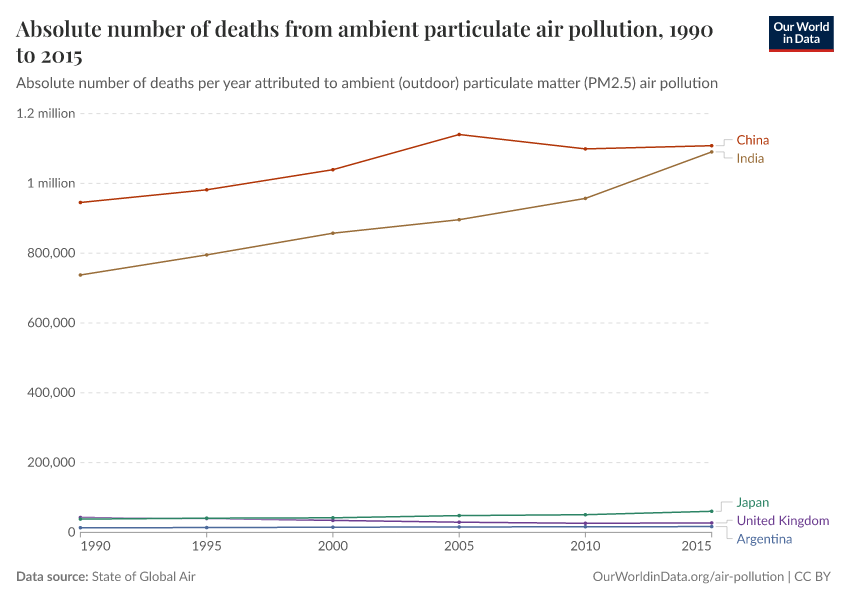 A thumbnail of the "Absolute number of deaths from ambient particulate air pollution" chart