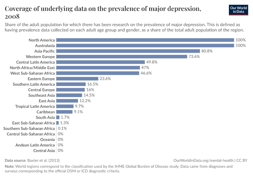 Coverage of underlying data on the prevalence of major depression