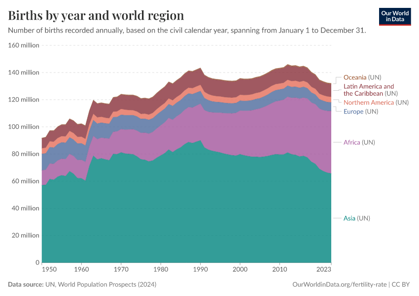 A thumbnail of the "Births by year and world region" chart