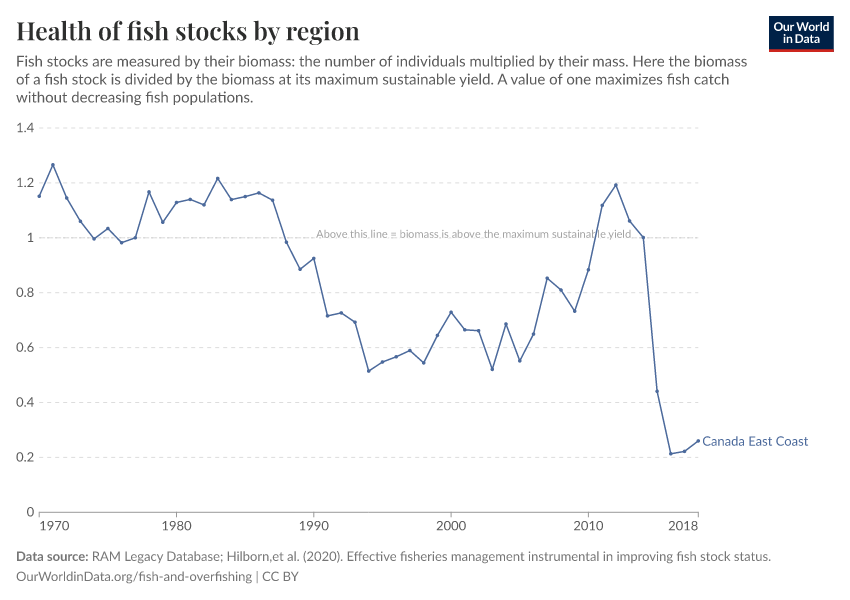 Health of fish stocks by region