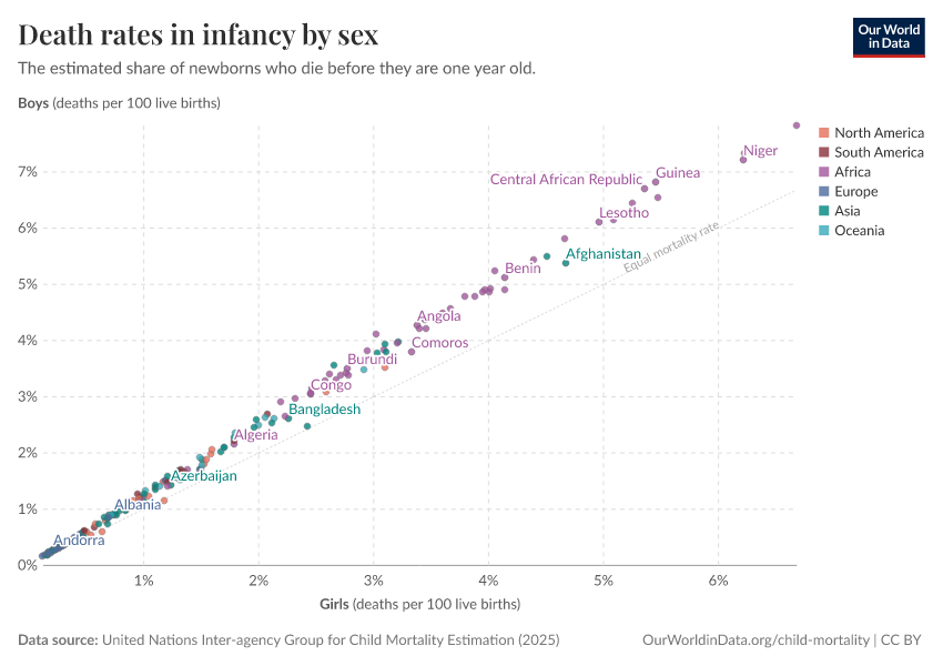 Death rates in infancy by sex