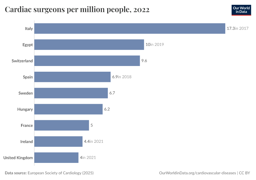 A thumbnail of the "Cardiac surgeons per million people" chart