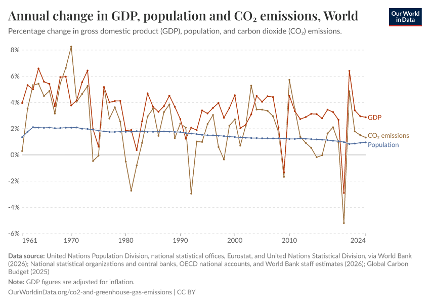 A thumbnail of the "Annual change in GDP, population and CO₂ emissions" chart