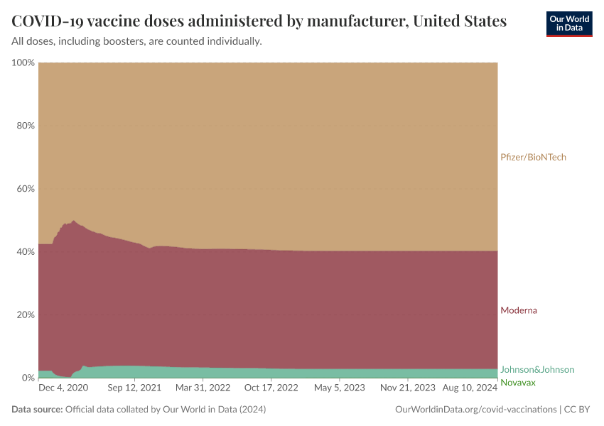 COVID-19 vaccine doses administered by manufacturer