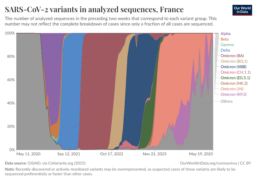 A thumbnail of the "SARS-CoV-2 variants in analyzed sequences" chart