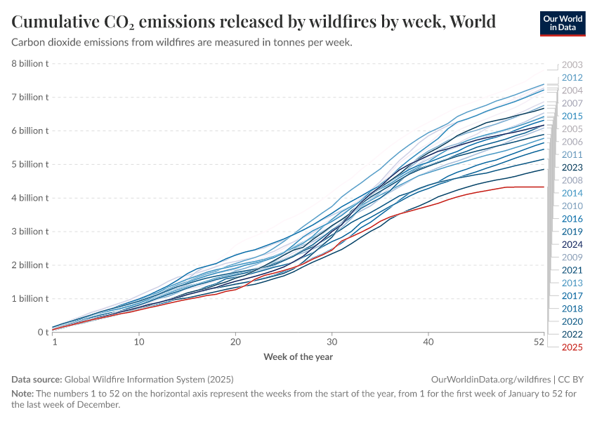 A thumbnail of the "Cumulative CO₂ emissions released by wildfires by week" chart