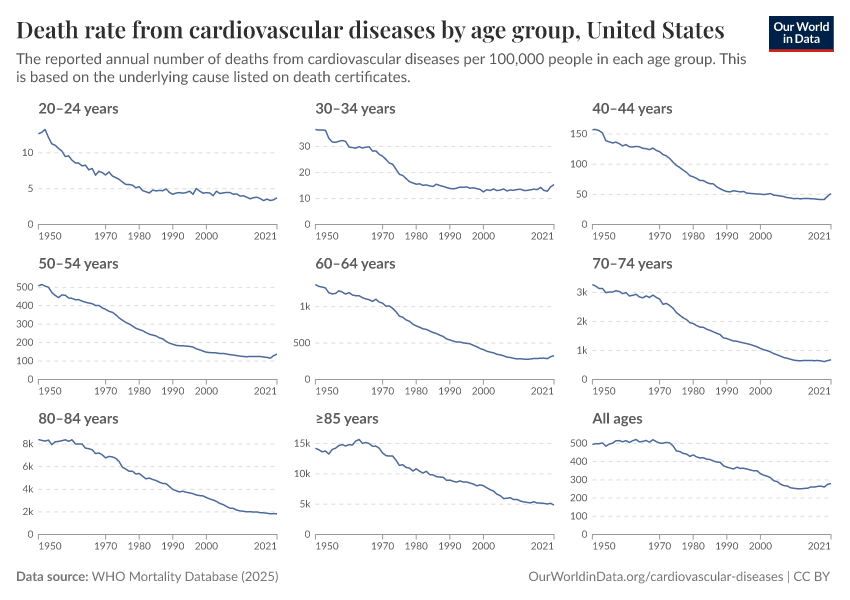 A thumbnail of the "Death rate from cardiovascular diseases by age group" chart