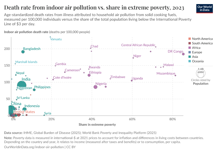 A thumbnail of the "Death rate from indoor air pollution vs. share in extreme poverty" chart