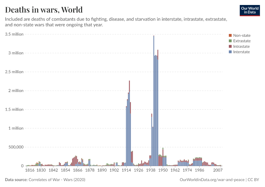 A thumbnail of the "Deaths in wars" chart