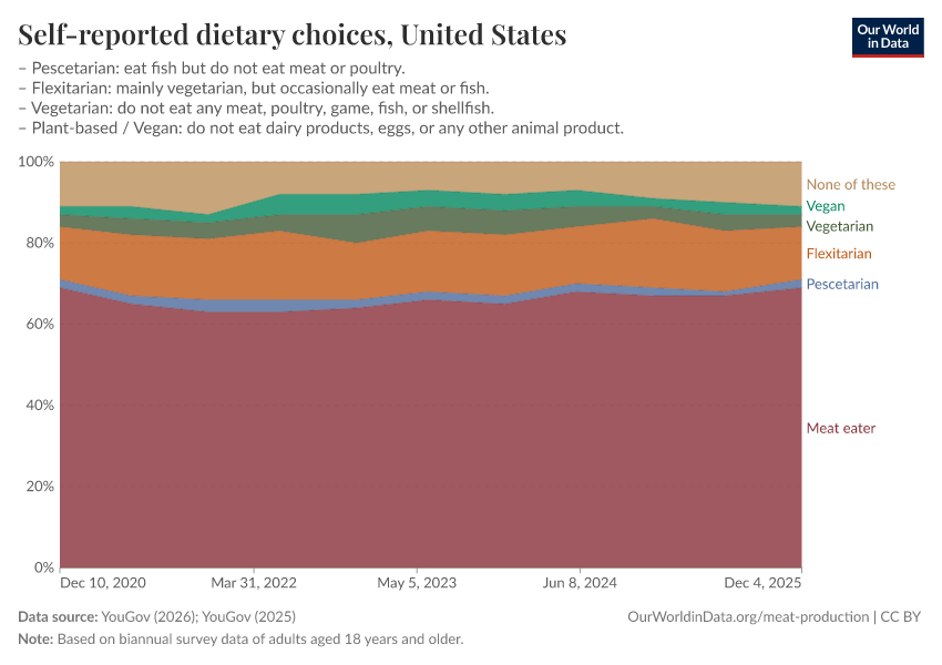 Self-reported dietary choices