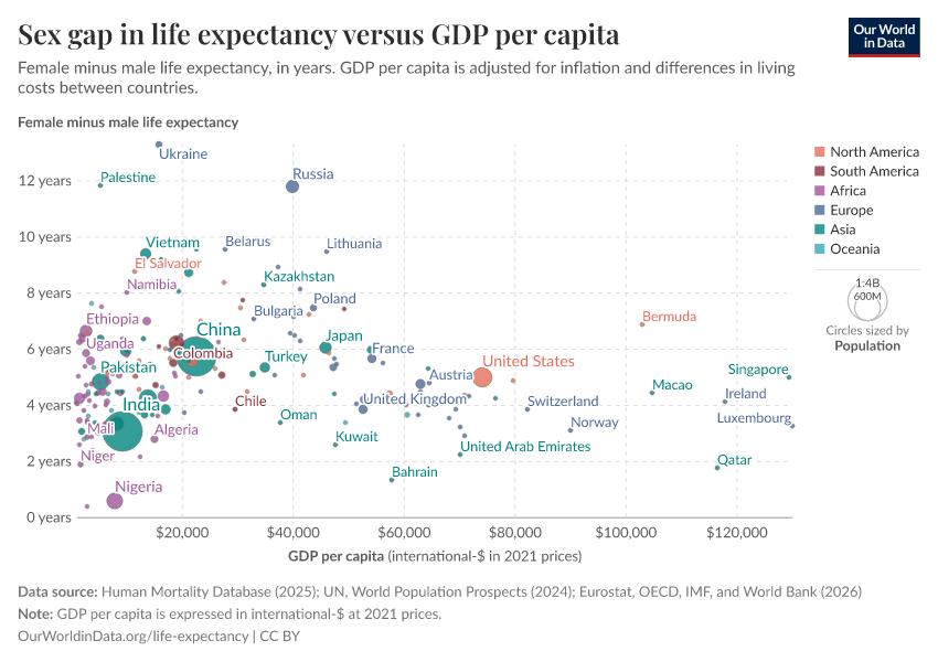 A thumbnail of the "Sex gap in life expectancy versus GDP per capita" chart