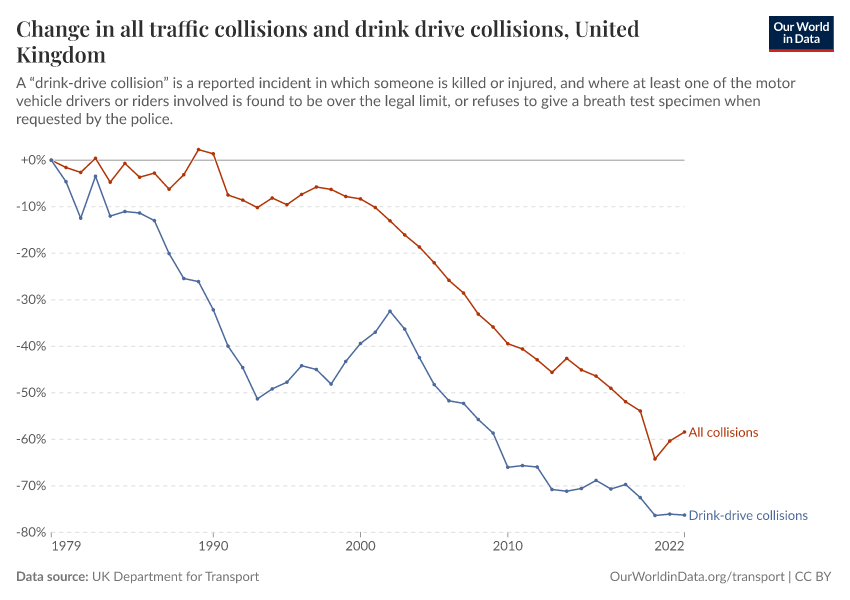 Change in all traffic collisions and drink drive collisions