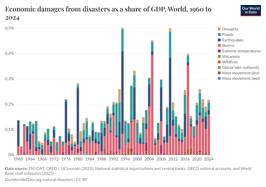 A thumbnail of the "Economic damages from disasters as a share of GDP" chart