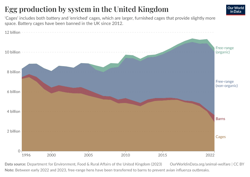 A thumbnail of the "Egg production by system in the United Kingdom" chart