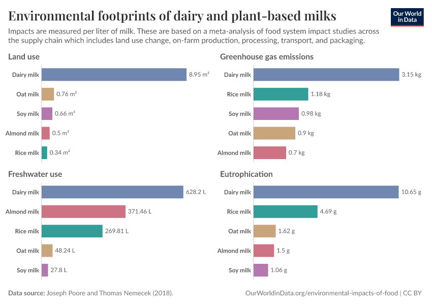 A thumbnail of the "Environmental footprints of dairy and plant-based milks" chart