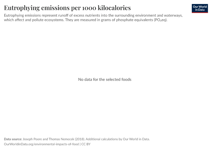 A thumbnail of the "Eutrophying emissions per 1000 kilocalories" chart