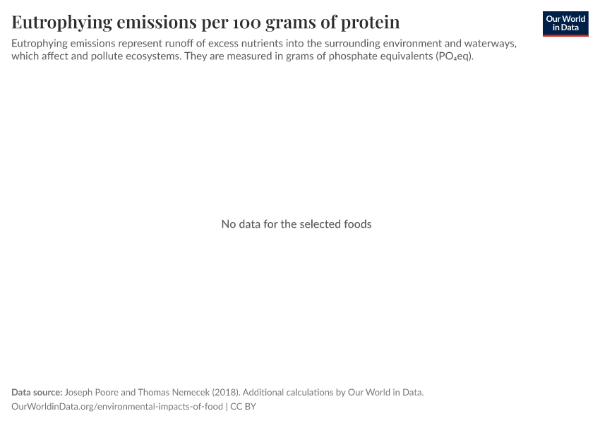A thumbnail of the "Eutrophying emissions per 100 grams of protein" chart