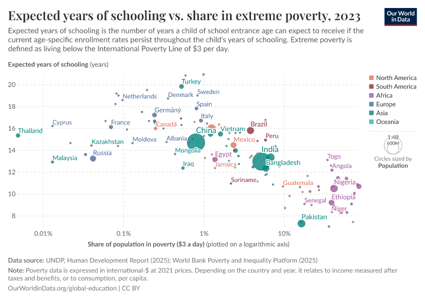 Expected years of schooling vs. share in extreme poverty
