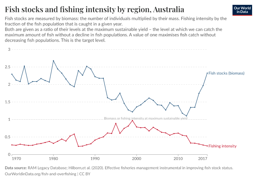 Fish stocks and fishing intensity by region
