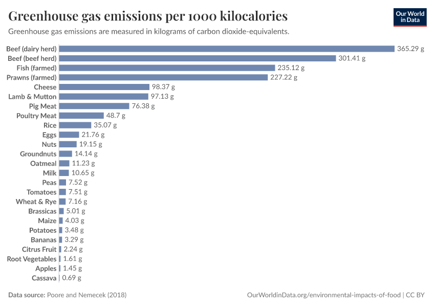 A thumbnail of the "Greenhouse gas emissions per 1000 kilocalories" chart