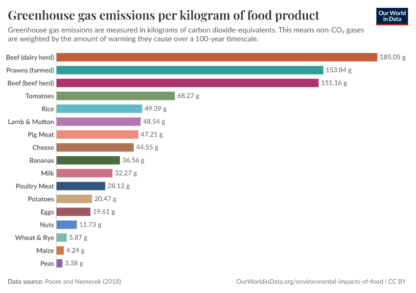 A thumbnail of the "Greenhouse gas emissions per kilogram of food product" chart