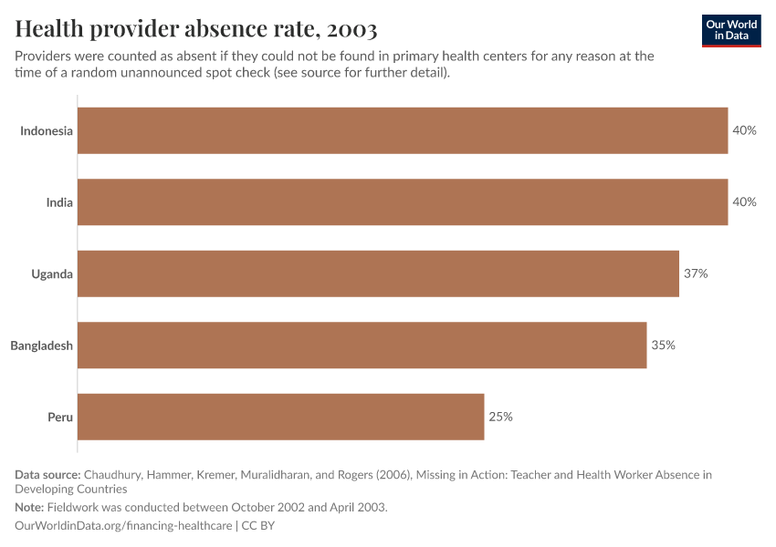 Health provider absence rate