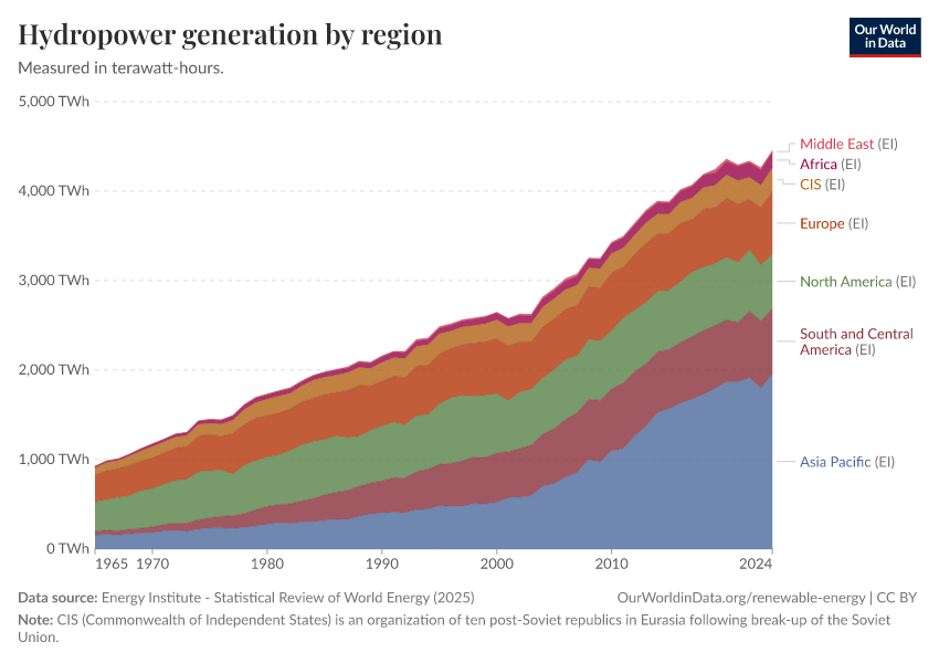 A thumbnail of the "Hydropower generation by region" chart