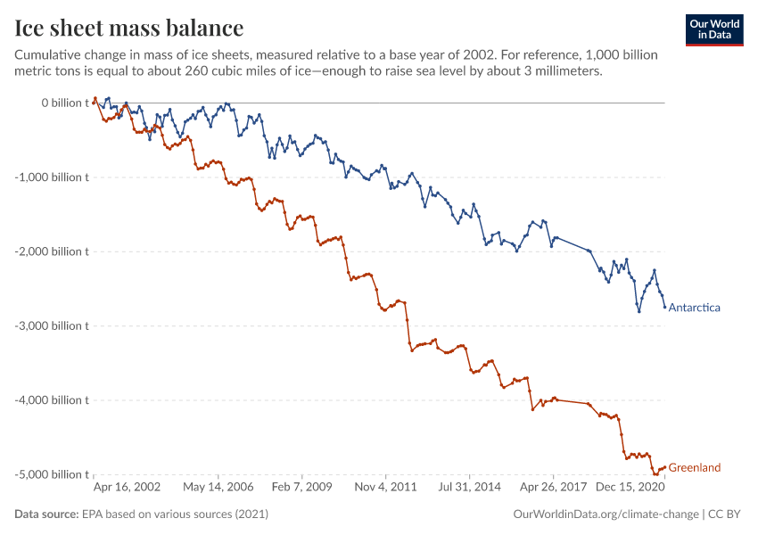 A thumbnail of the "Ice sheet mass balance" chart