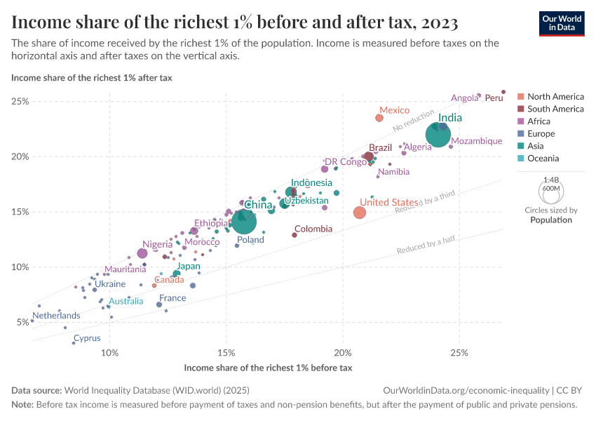 A thumbnail of the "Income share of the richest 1% before and after tax" chart