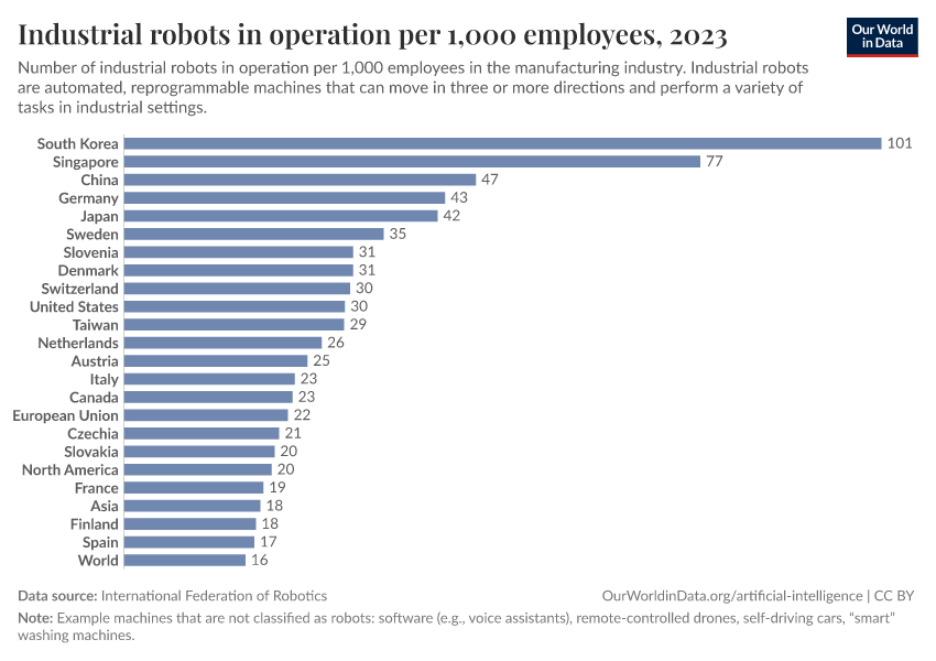 A thumbnail of the "Industrial robots in operation per 1,000 employees" chart