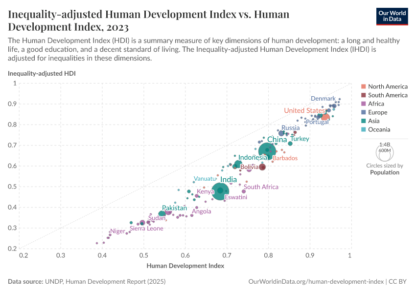 A thumbnail of the "Inequality-adjusted Human Development Index vs. Human Development Index" chart