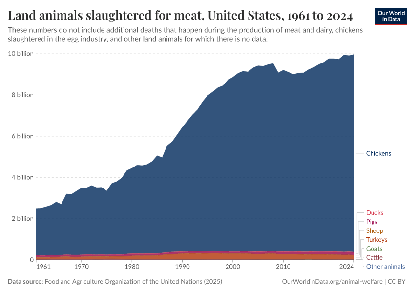 Land animals slaughtered for meat