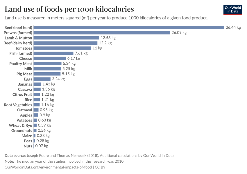 A thumbnail of the "Land use of foods per 1000 kilocalories" chart