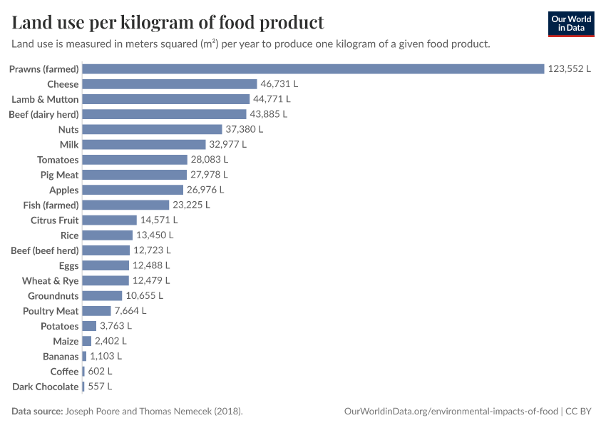 A thumbnail of the "Land use per kilogram of food product" chart