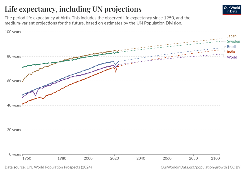 A thumbnail of the "Life expectancy, including UN projections" chart