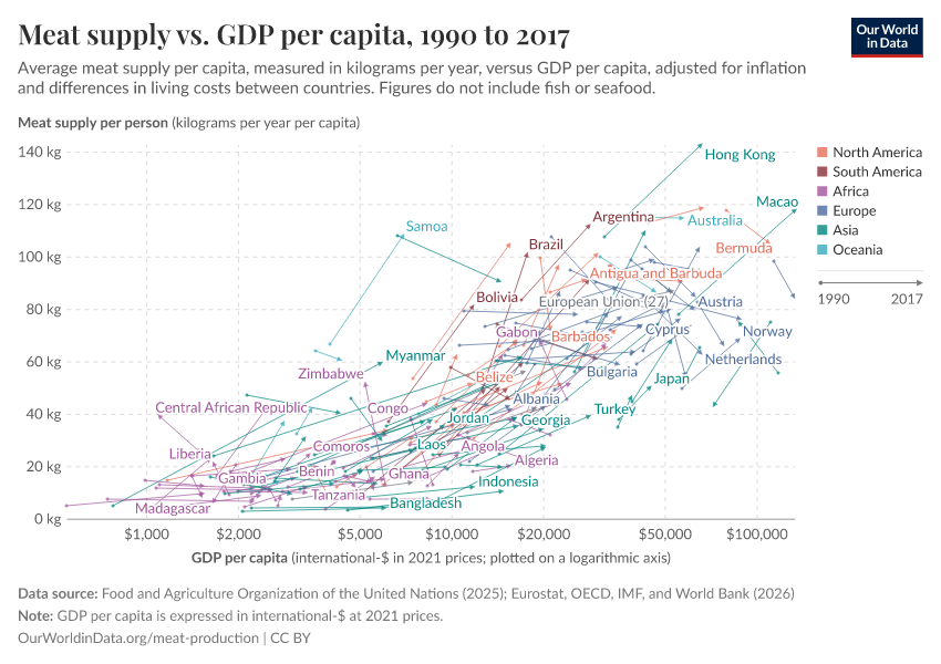 Meat supply vs. GDP per capita