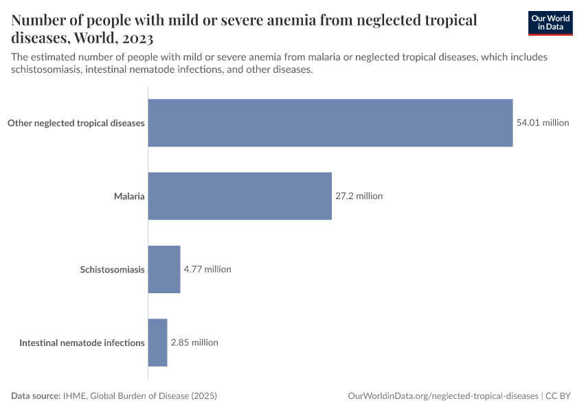 A thumbnail of the "Number of people with mild or  severe anemia from neglected tropical diseases" chart