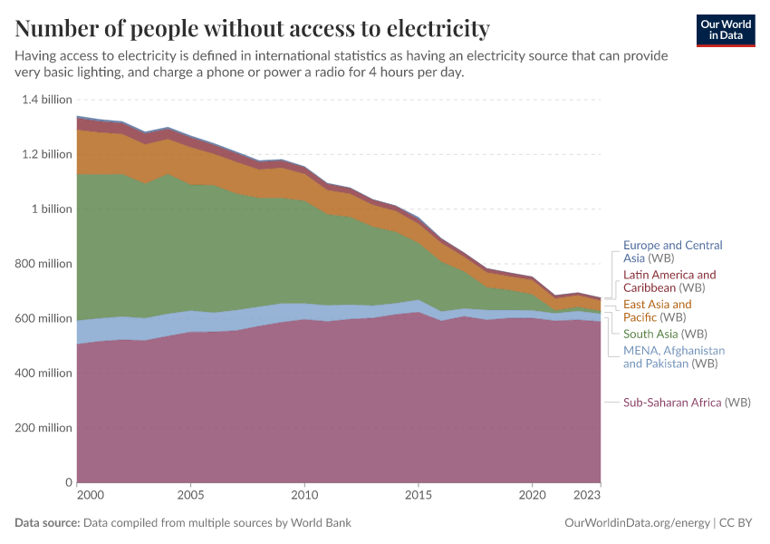 A thumbnail of the "Number of people without access to electricity" chart