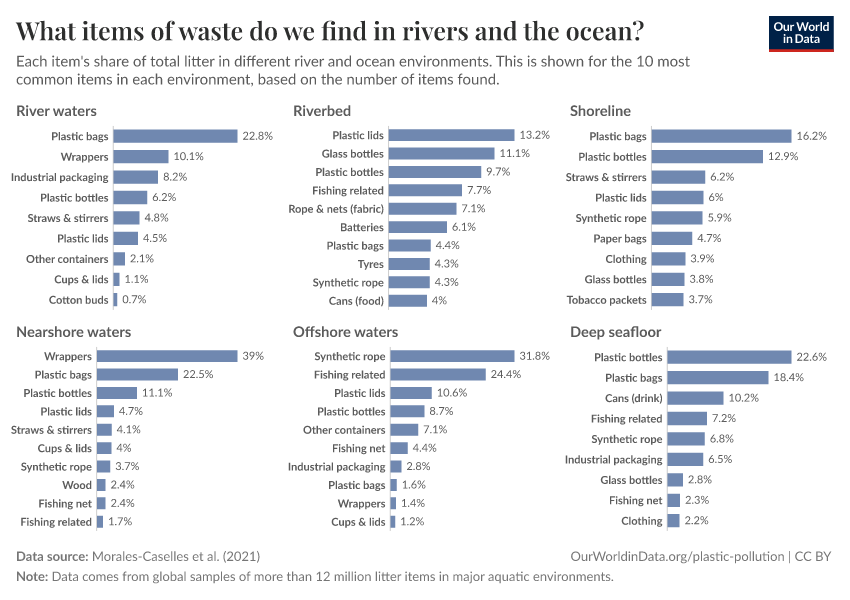 A thumbnail of the "What items of waste do we find in rivers and the ocean?" chart