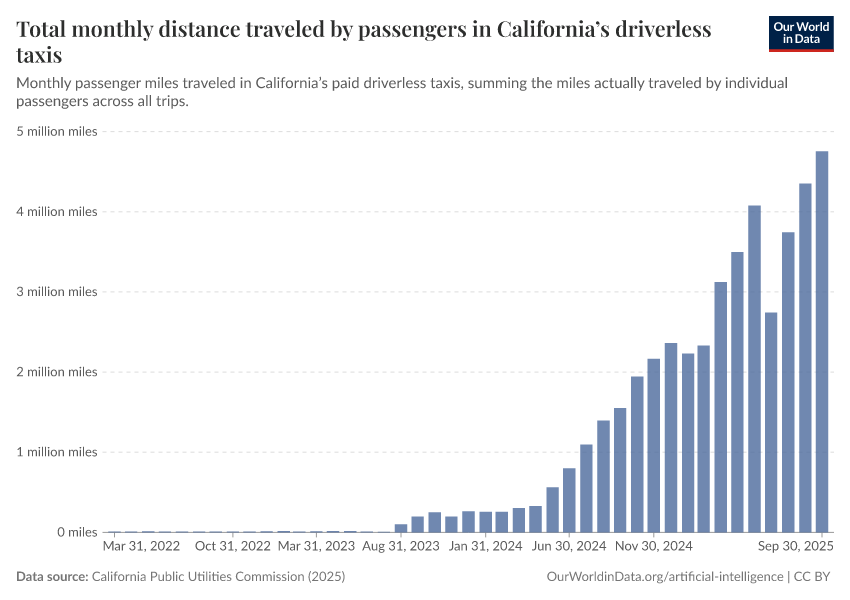 A thumbnail of the "Total monthly distance traveled by passengers in California’s driverless taxis" chart