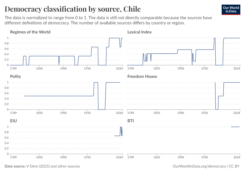 A thumbnail of the "Democracy classification by source" chart