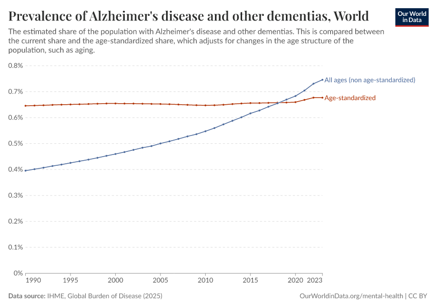Prevalence of Alzheimer's disease and other dementias