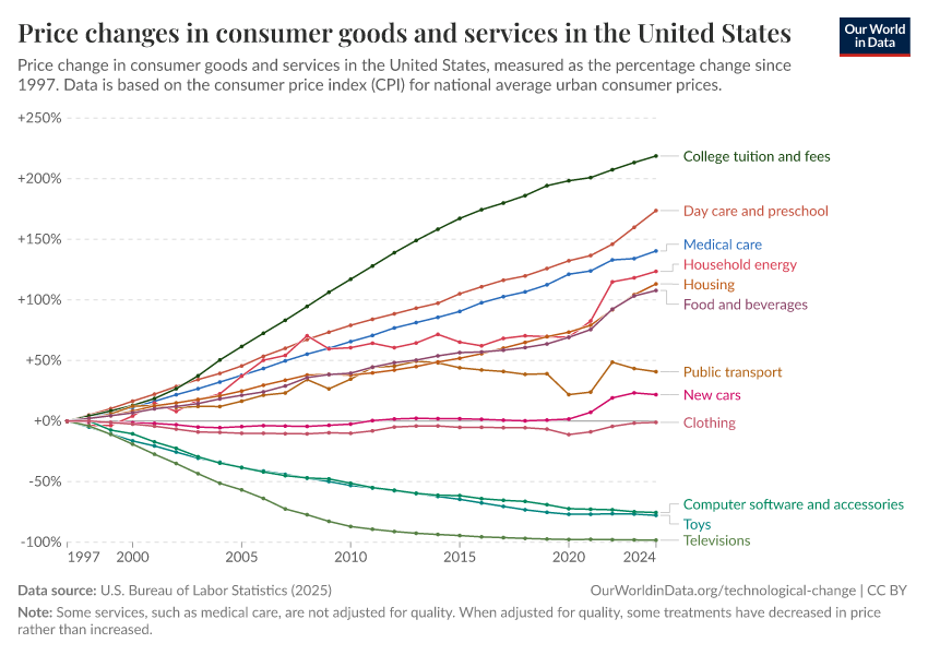 A thumbnail of the "Price changes in consumer goods and services in the United States" chart