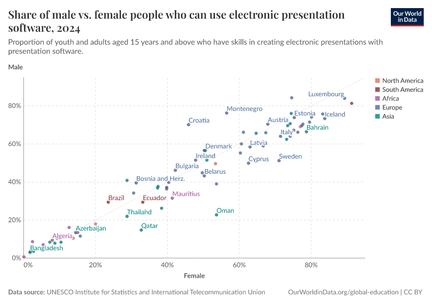 Share of male vs. female people who can use electronic presentation software