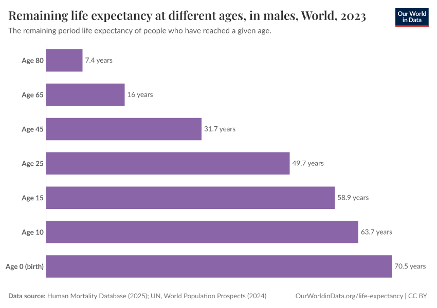 A thumbnail of the "Remaining life expectancy at different ages, in males" chart