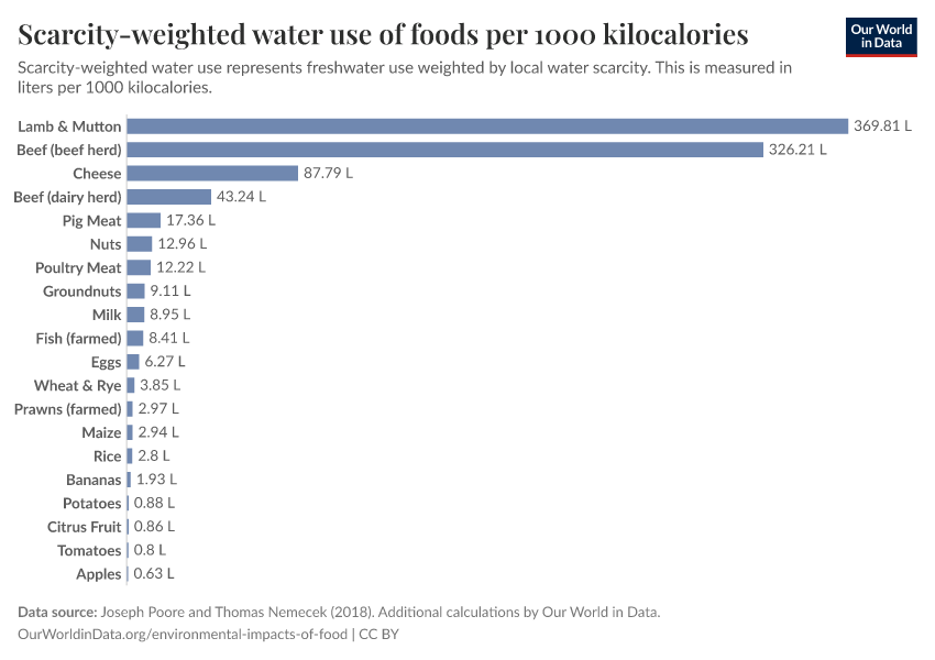 A thumbnail of the "Scarcity-weighted water use of foods per 1000 kilocalories" chart