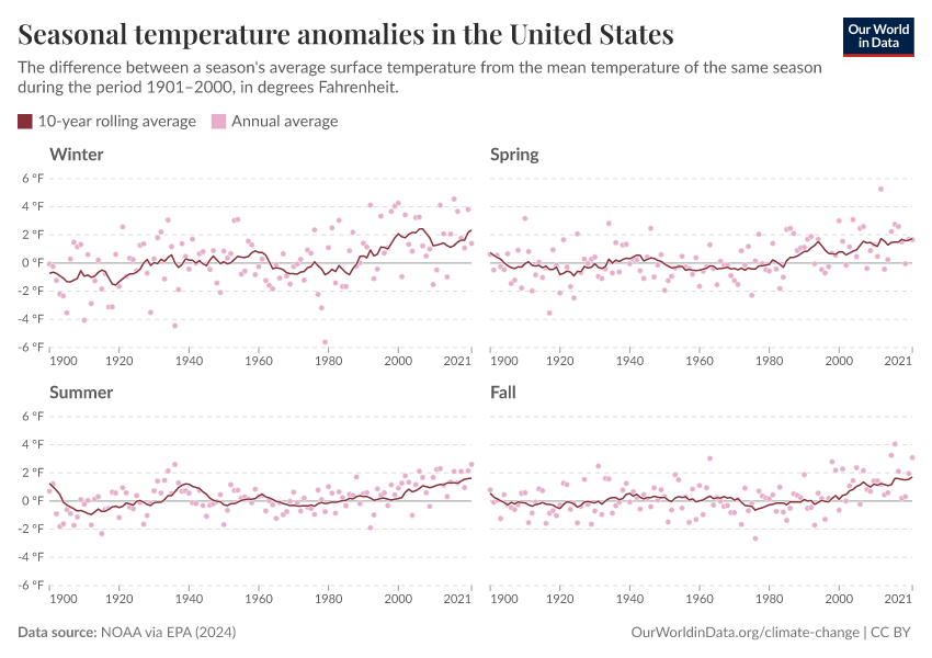 A thumbnail of the "Seasonal temperature anomalies in the United States" chart
