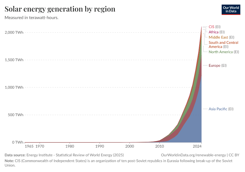 A thumbnail of the "Solar energy generation by region" chart