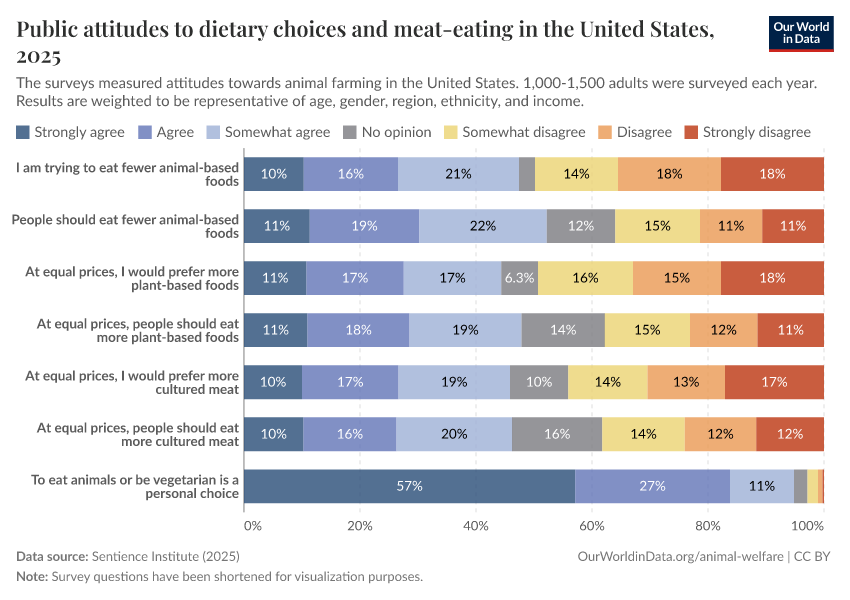 A thumbnail of the "Public attitudes to dietary choices and meat-eating in the United States" chart
