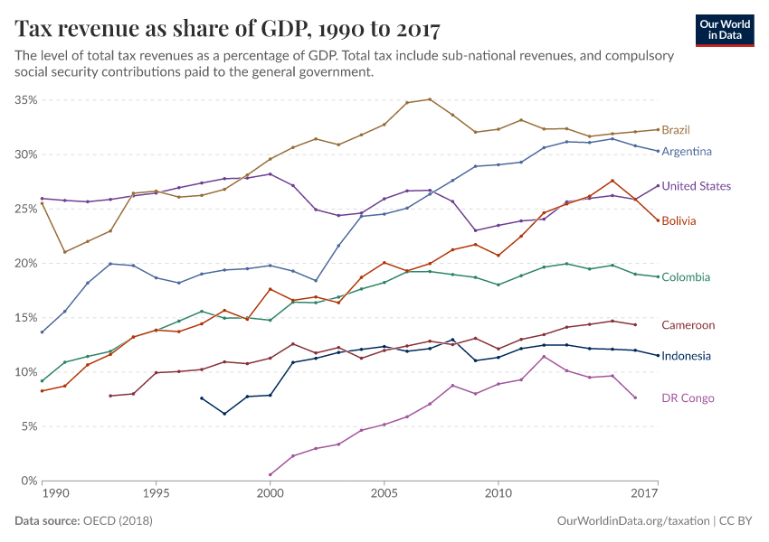 A thumbnail of the "Tax revenue as share of GDP" chart